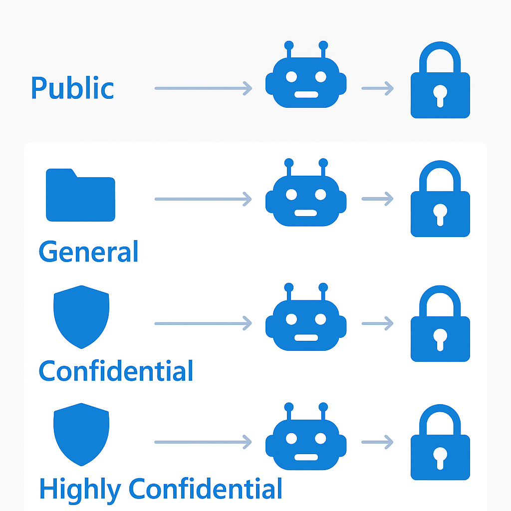Data Classification as the Foundation