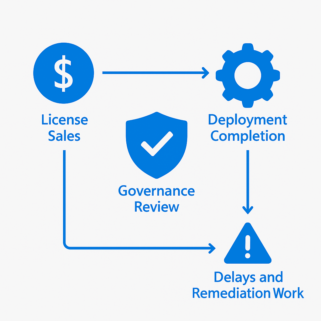 Why Partners Skip the Governance Layer