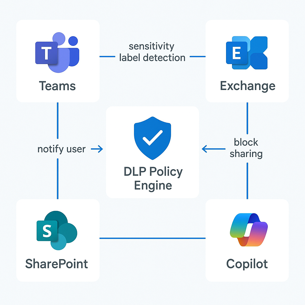 Data Loss Prevention for AI Features
