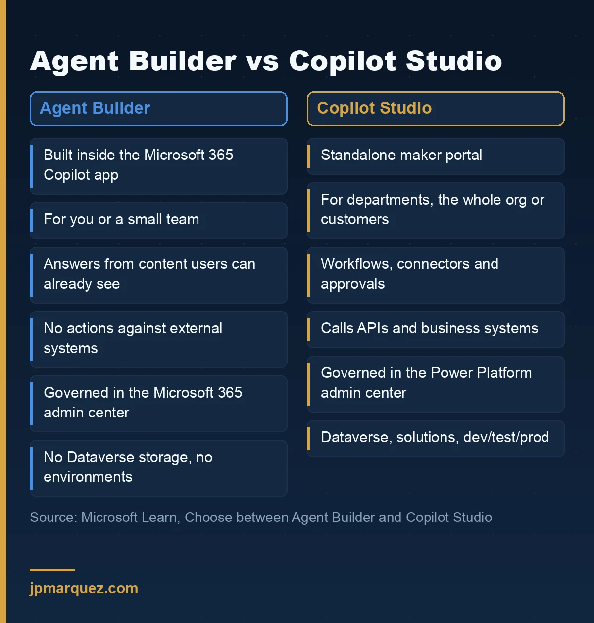 Comparison of Agent Builder and Copilot Studio across access point, audience, actions, admin centre, storage and lifecycle