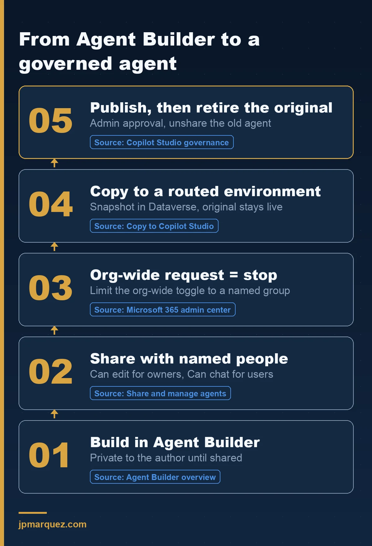 Promotion path for an agent from Agent Builder to Copilot Studio in five governed steps