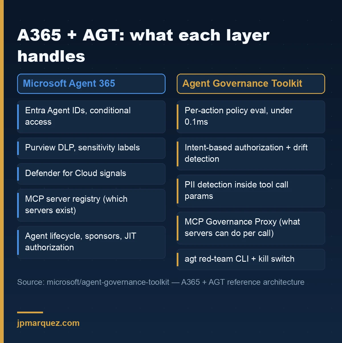 Comparison of Microsoft Agent 365 and the Agent Governance Toolkit: A365 handles Entra Agent IDs, Purview DLP, Defender signals, MCP registry and JIT authorization; AGT handles per-action policy evaluation, intent-based authorization, PII detection in tool calls, the MCP Governance Proxy and red-team testing