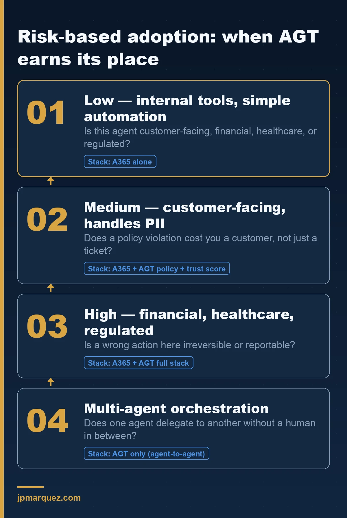 Risk-based adoption ladder for the Agent Governance Toolkit: low-criticality agents need A365 alone, medium-criticality customer-facing agents add AGT policy enforcement and trust scoring, high-criticality regulated agents need the full AGT stack, and multi-agent orchestration requires AGT for agent-to-agent policy evaluation
