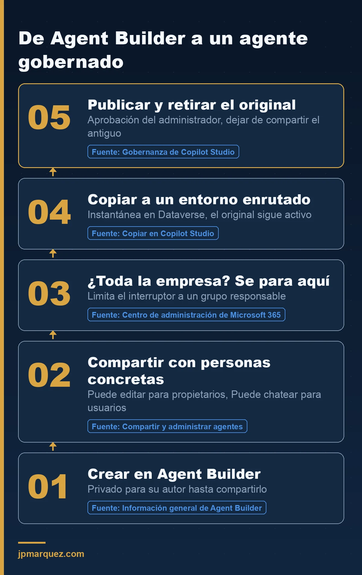 Camino de promoción de un agente de Agent Builder a Copilot Studio en cinco pasos gobernados