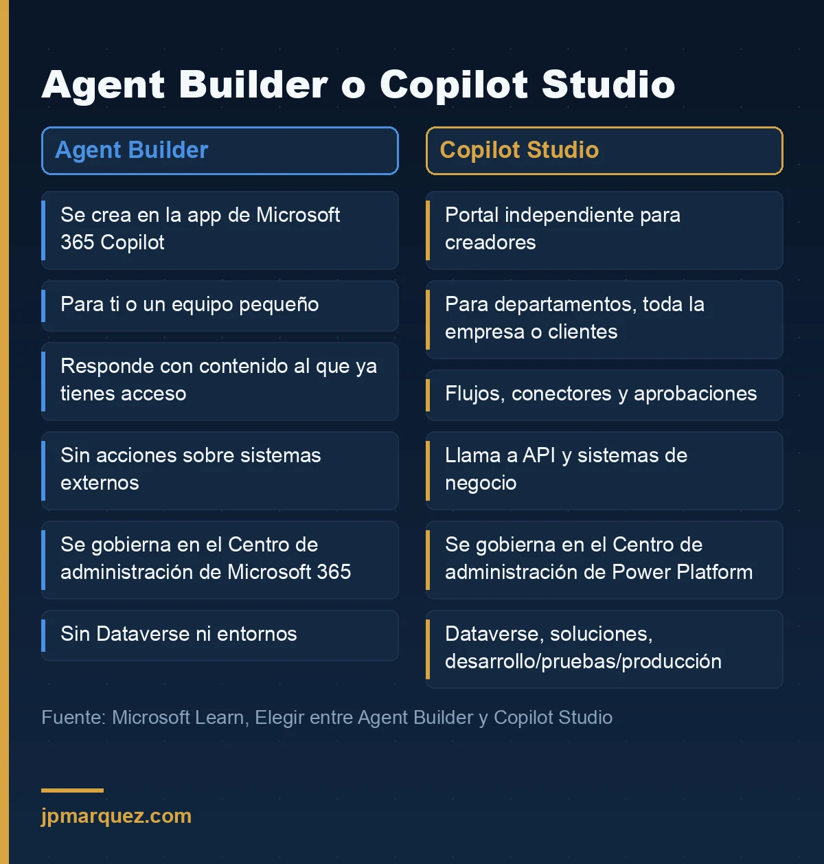 Comparativa de Agent Builder y Copilot Studio: dónde se crea, para quién, acciones, centro de administración, almacenamiento y ciclo de vida