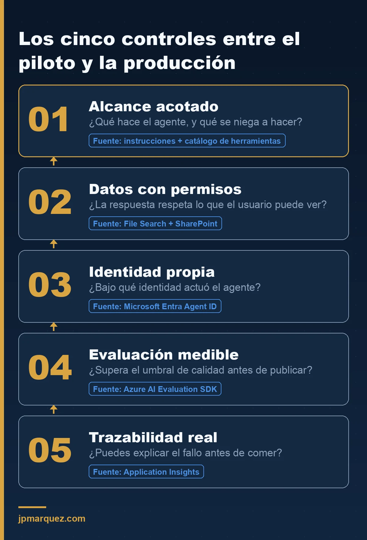 Los cinco controles entre el piloto y la producción de un agente de IA