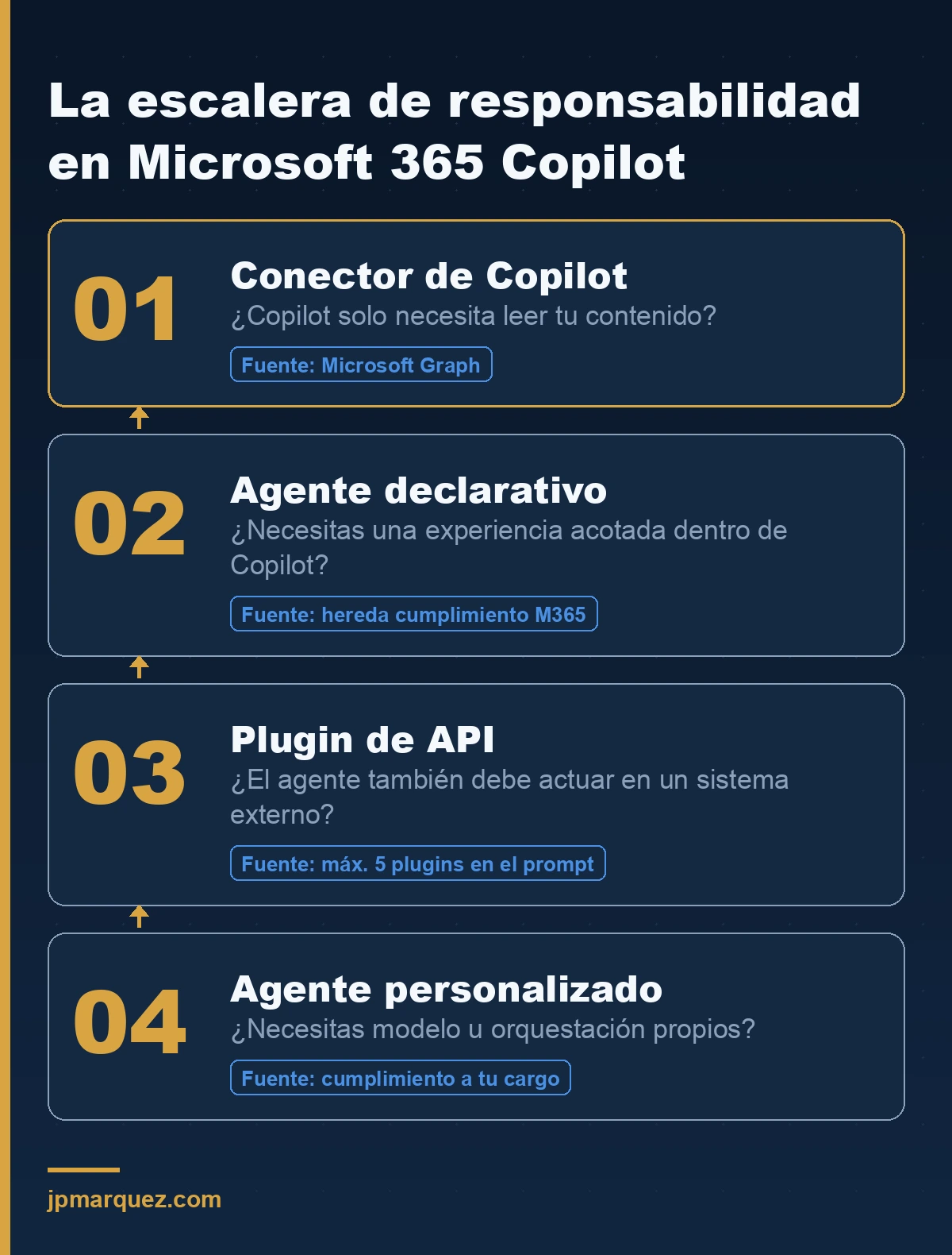 La escalera de responsabilidad en Microsoft 365 Copilot