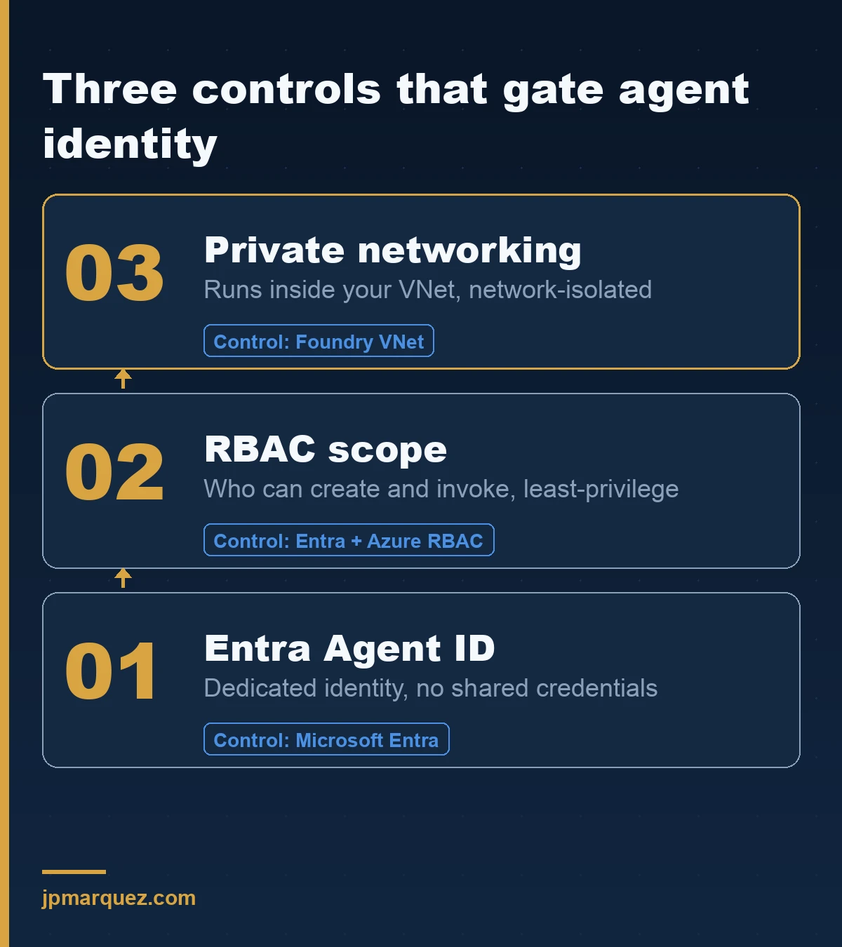 Three enterprise controls that gate agent identity: Entra Agent ID, RBAC scope, and private networking