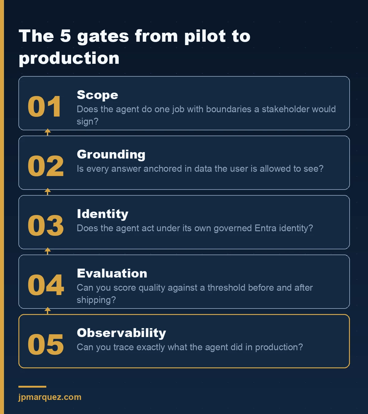 The five gates from pilot to production: scope, grounding, identity, evaluation, and observability