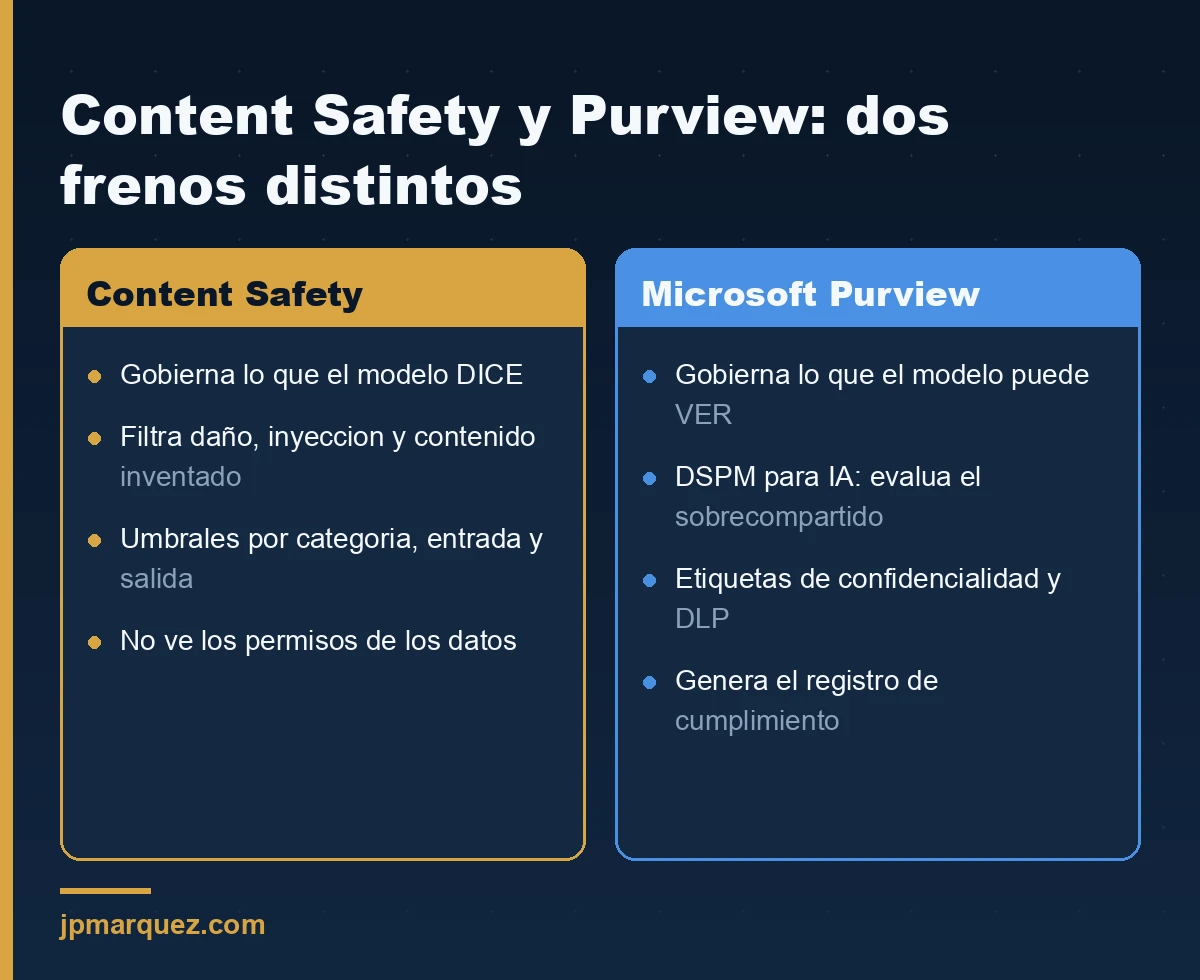 Content Safety gobierna lo que el modelo dice; Microsoft Purview gobierna los datos que el modelo puede ver