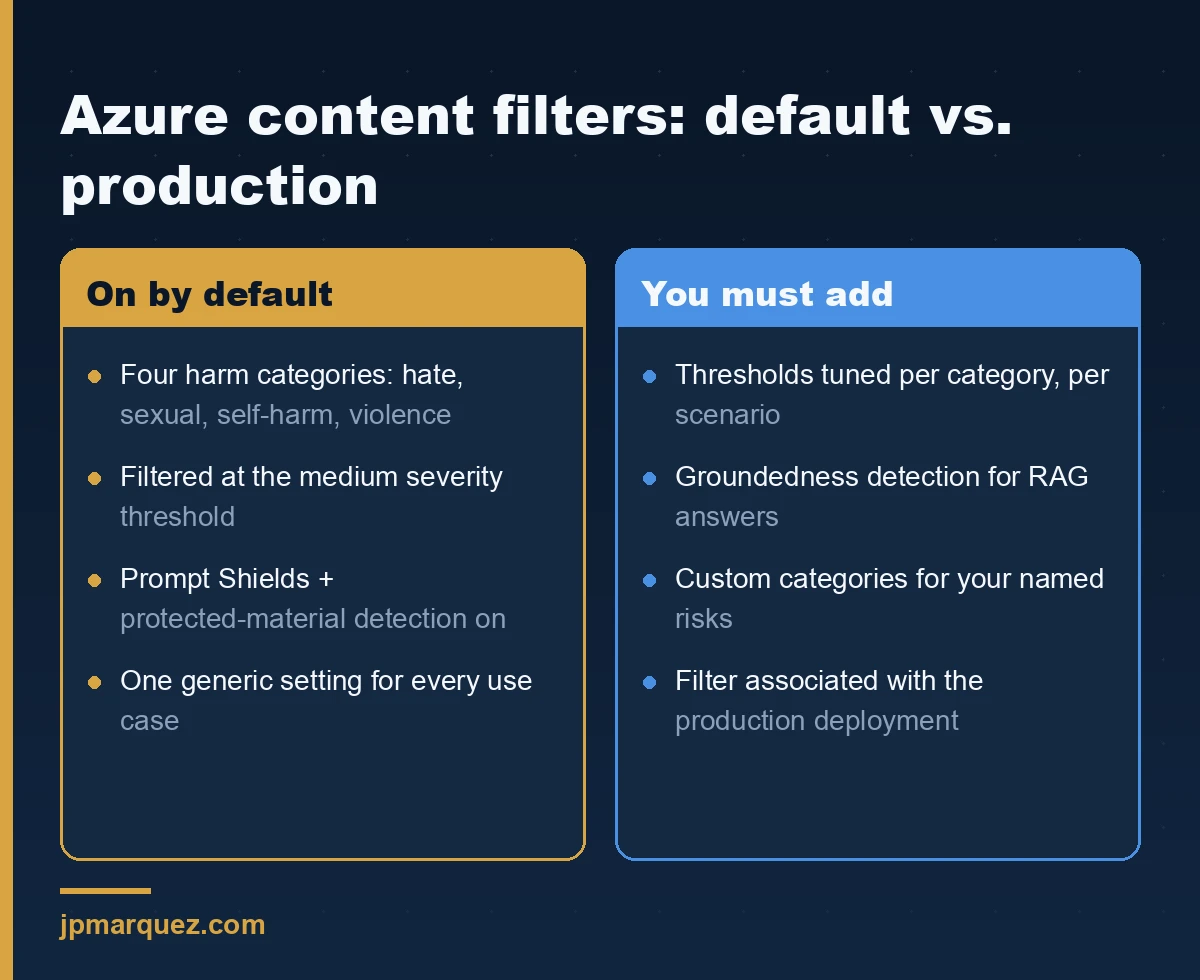 Azure content filters: what is covered by default versus what an enterprise must add for production