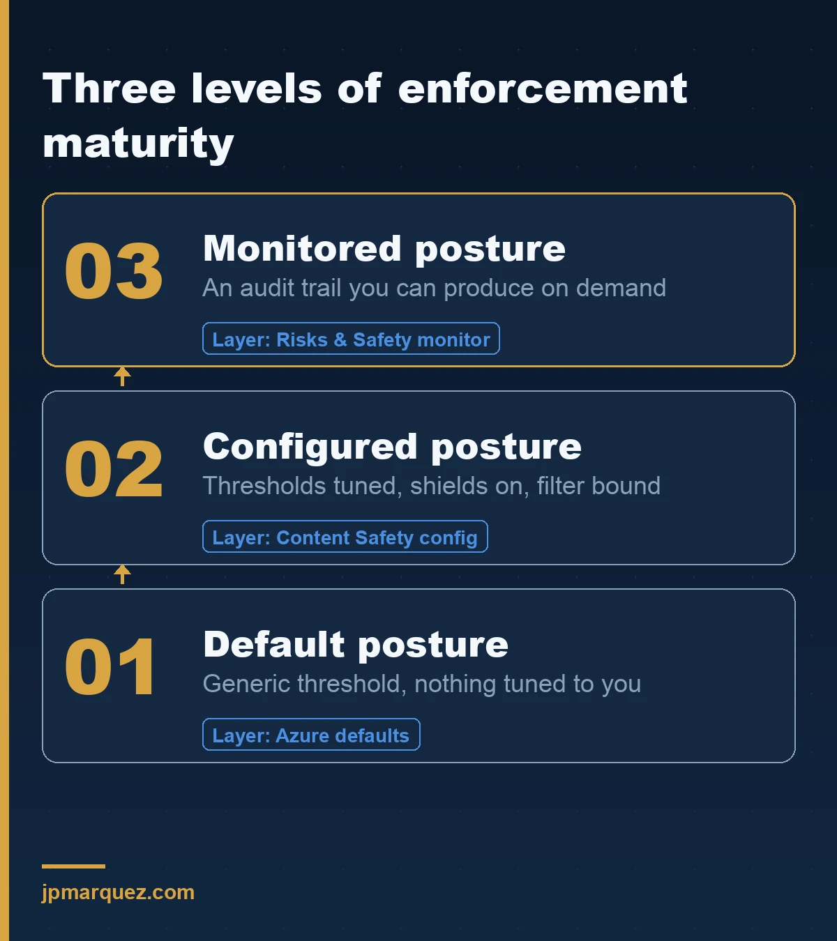 Three levels of Content Safety enforcement maturity: default, configured, and monitored posture