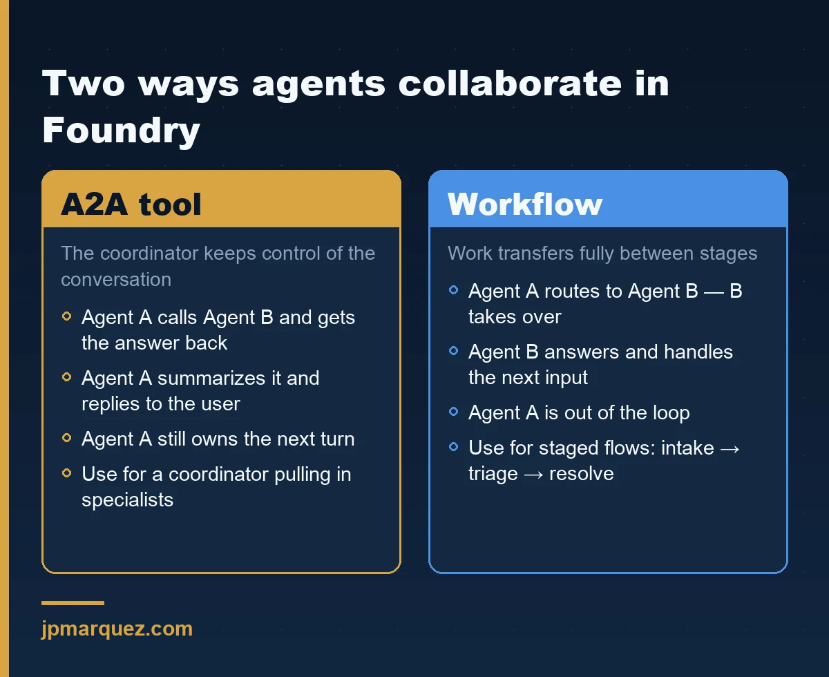 Two ways agents collaborate in Azure AI Foundry: the A2A tool keeps the coordinator in control, while a workflow transfers work fully between stages