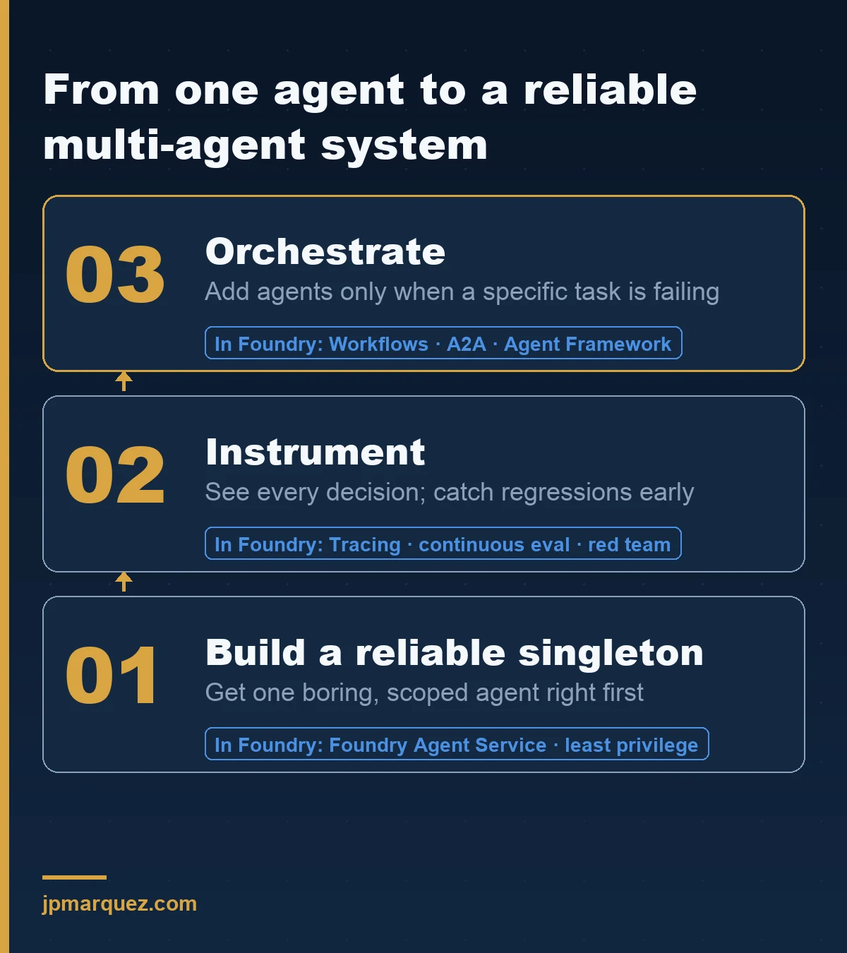 From one agent to a reliable multi-agent system: build a reliable singleton, instrument it, then orchestrate