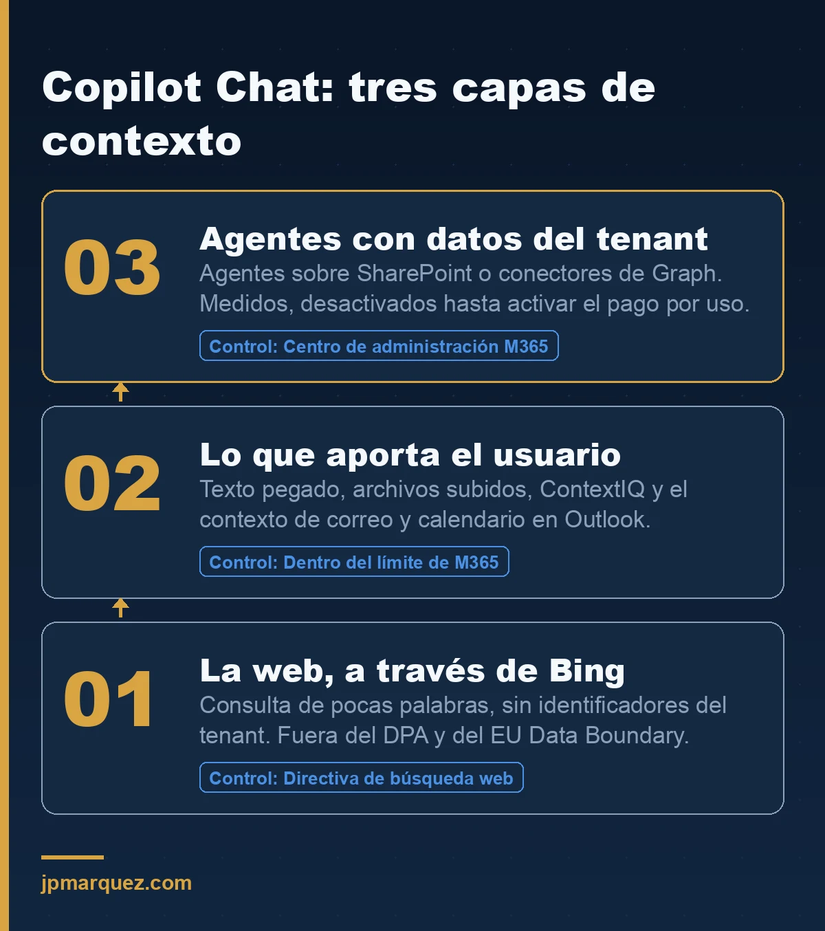 Las tres capas de contexto de Copilot Chat: web, contenido del usuario y agentes medidos