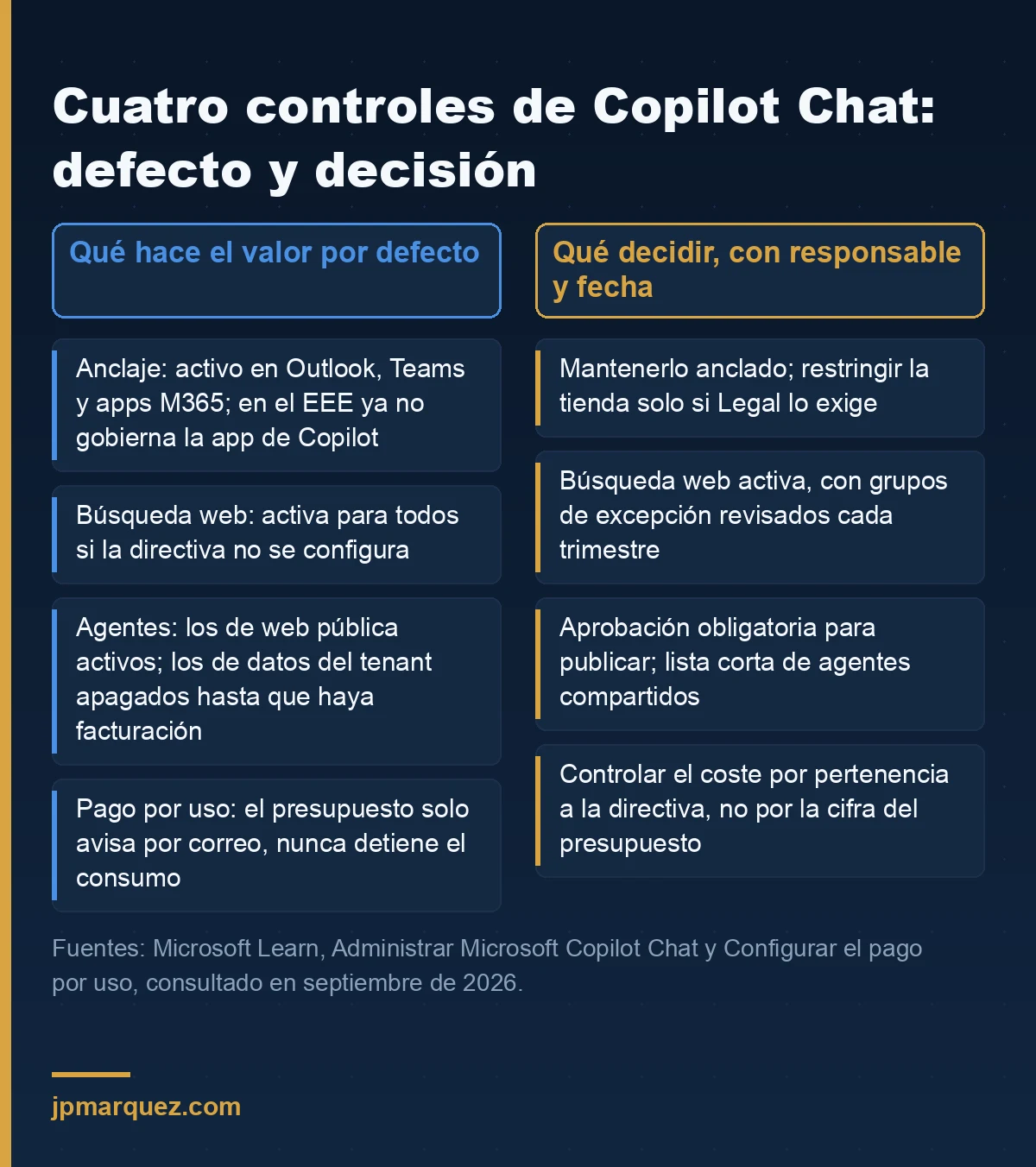 Cuatro controles de Copilot Chat: qué hace el valor por defecto y qué decidir