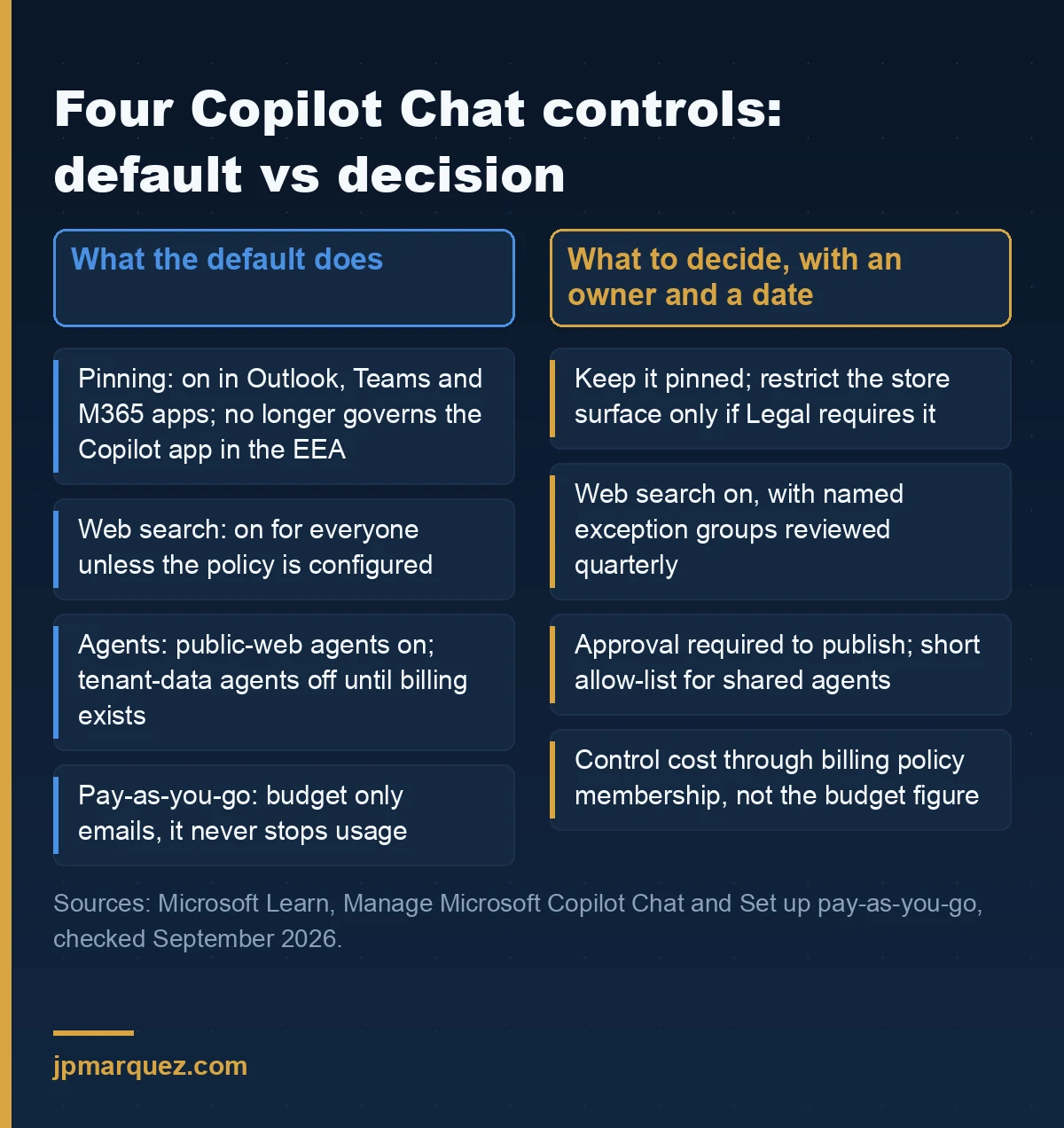 Copilot Chat governance controls: what the default does versus what to decide