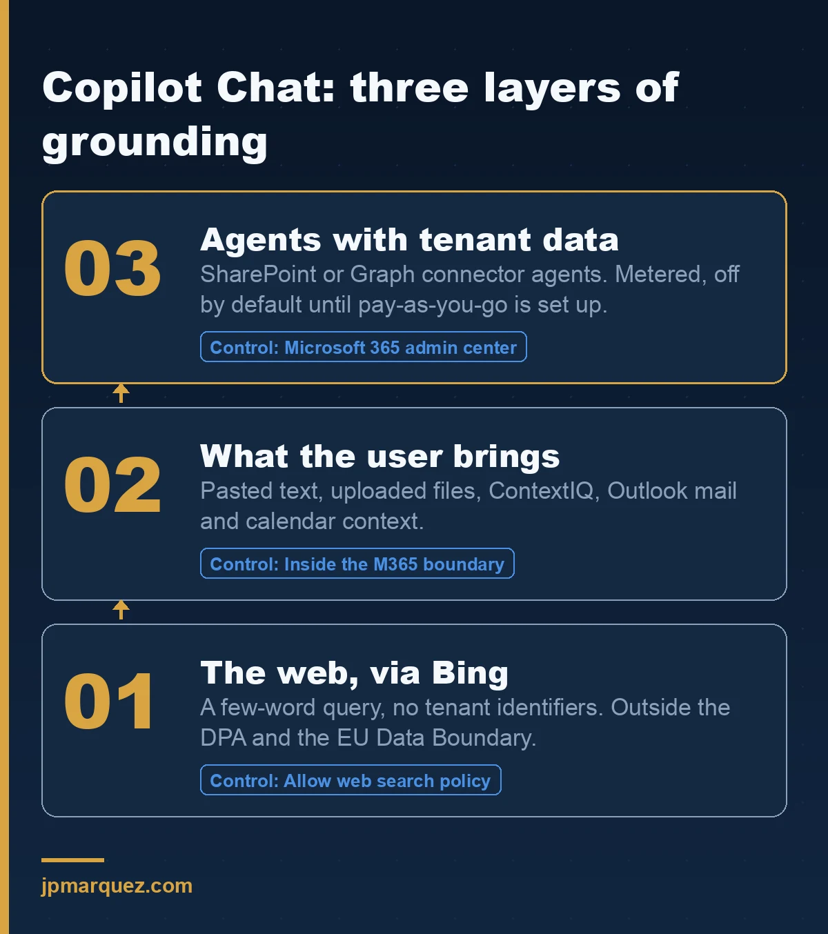 Copilot Chat grounding: three layers, from web to metered agents
