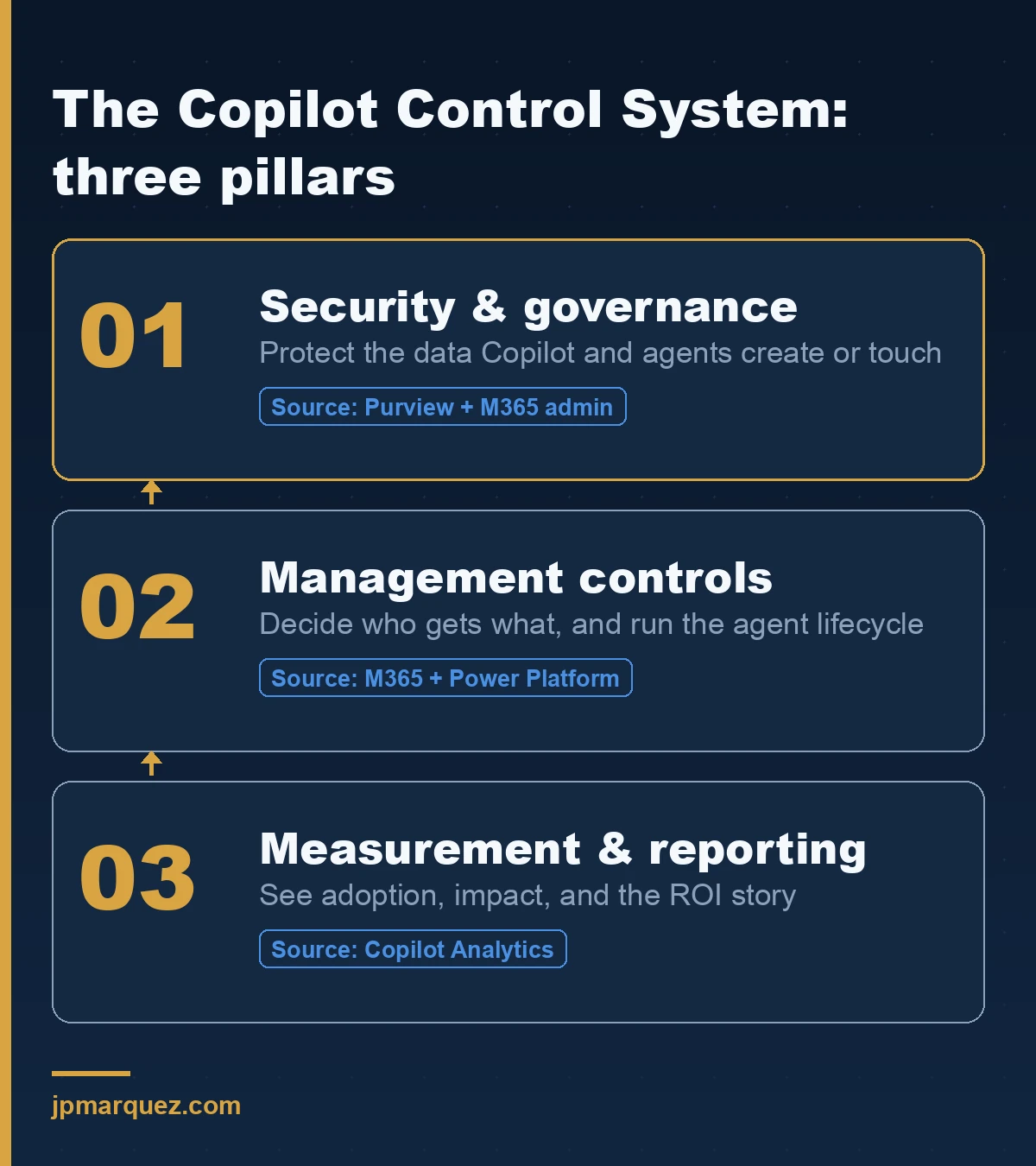 Los tres pilares del Copilot Control System — seguridad y gobernanza, controles de gestión, y medición e informes — con la superficie de administración que aplica cada uno.