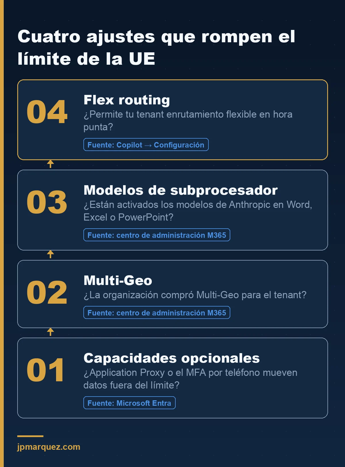Cuatro ajustes del propio tenant que pueden sacar los datos de Copilot del límite de datos de la UE: flex routing, modelos de un subprocesador, Multi-Geo y capacidades opcionales de la plataforma.