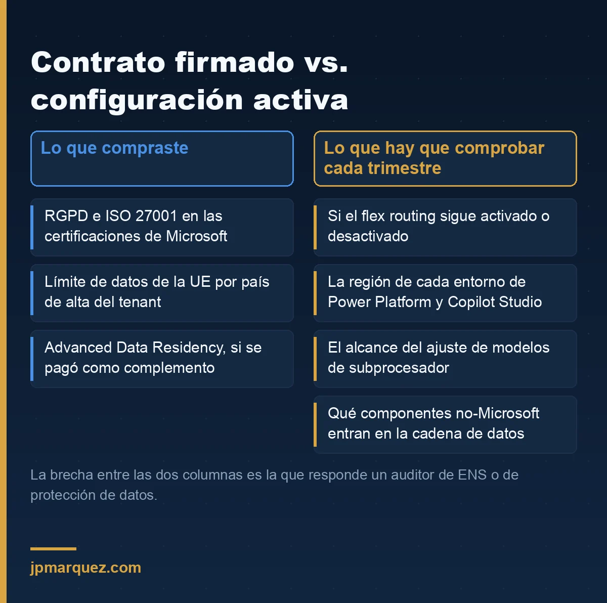 Contrato firmado frente a configuración activa: lo que las certificaciones de Microsoft cubren frente a lo que hay que comprobar cada trimestre en el propio tenant.