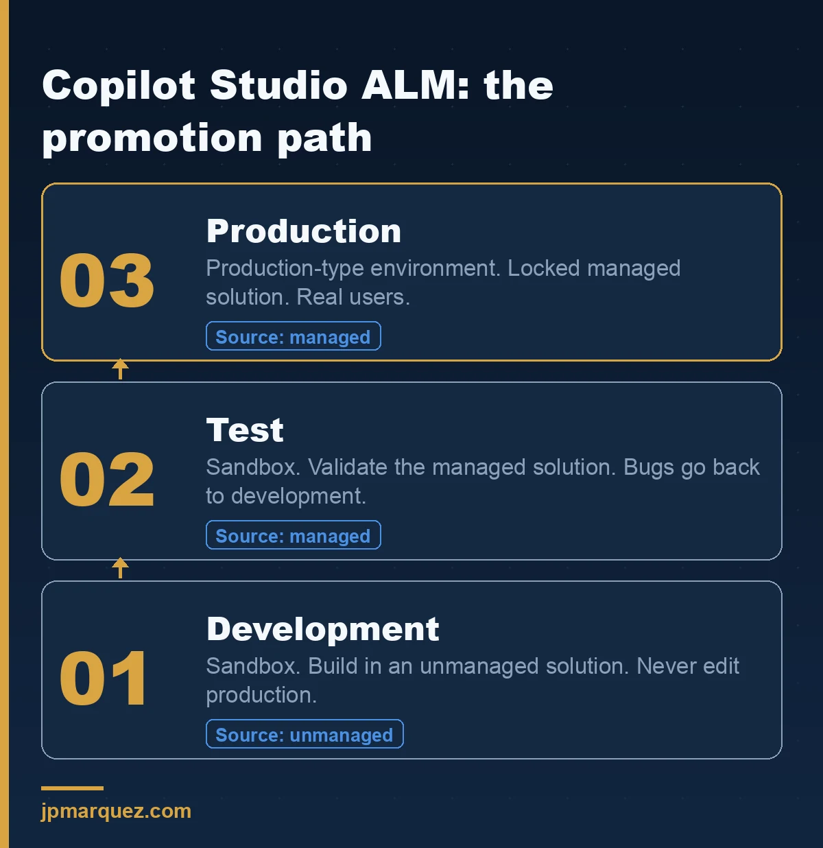 A three-environment Copilot Studio ALM flow: develop, test, then promote to production