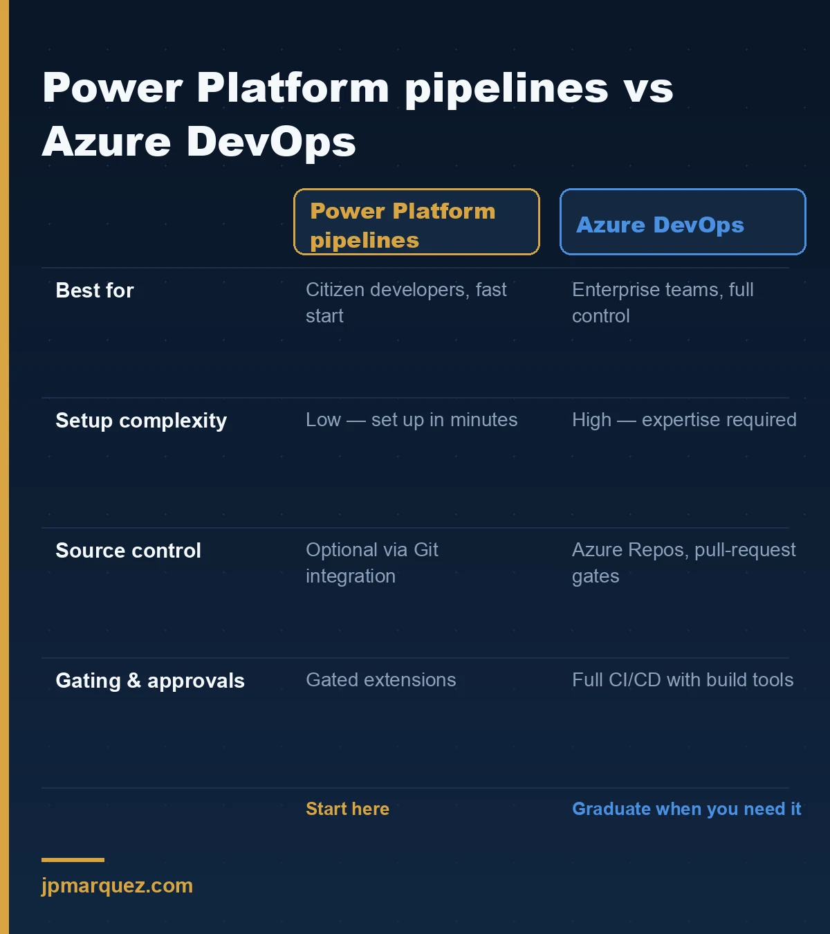 Power Platform pipelines versus Azure DevOps: setup effort against control