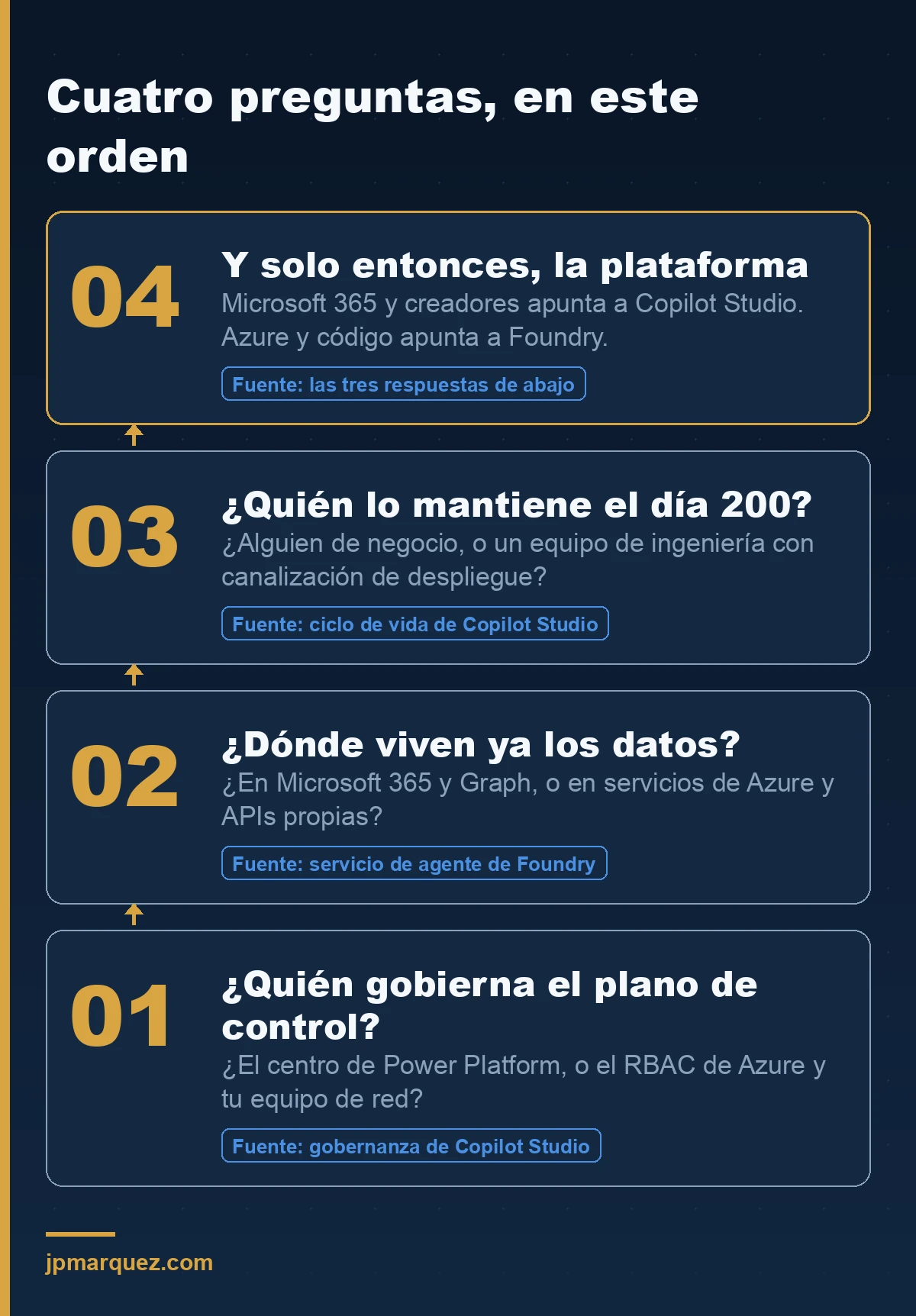 Escalera de decisión de cuatro pasos: quién gobierna, dónde viven los datos, quién lo mantiene y por último qué plataforma