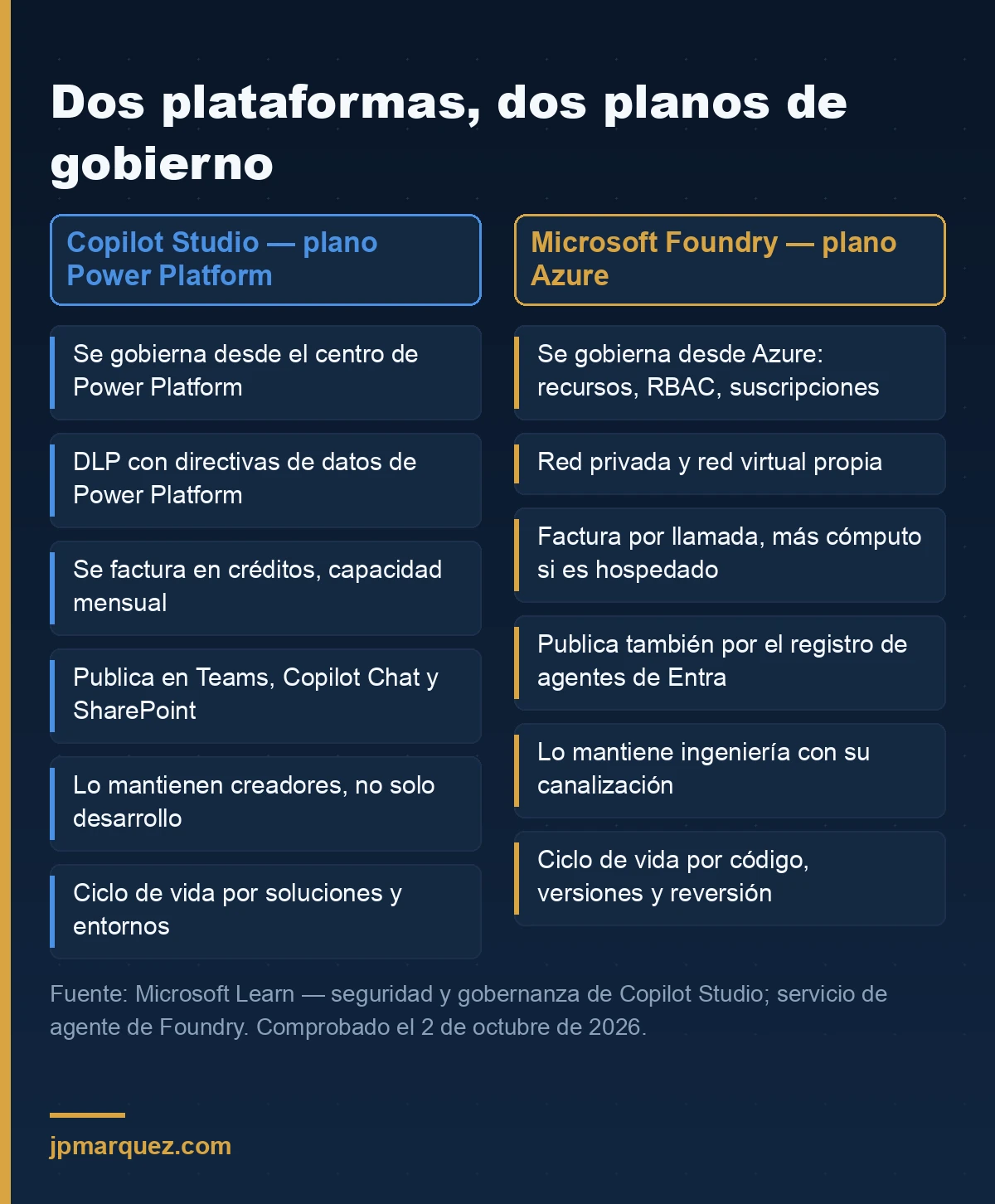 Comparativa de Copilot Studio y Microsoft Foundry en gobierno, red, facturación, publicación, propiedad y ciclo de vida