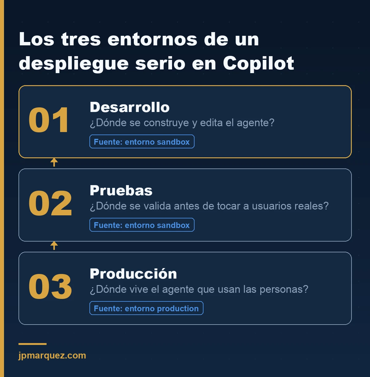Los tres entornos de un despliegue serio en Copilot Studio: desarrollo, pruebas y producción