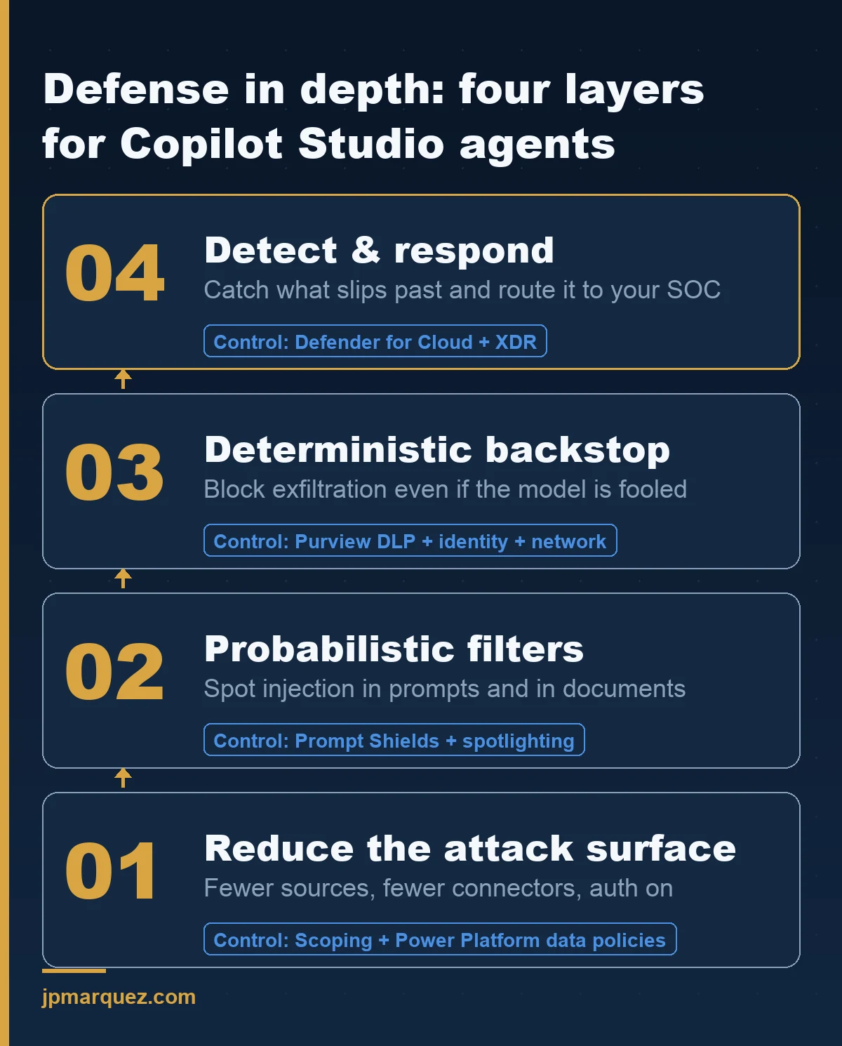 Defense in depth: four layers protecting Copilot Studio agents, from reducing the attack surface to detect and respond