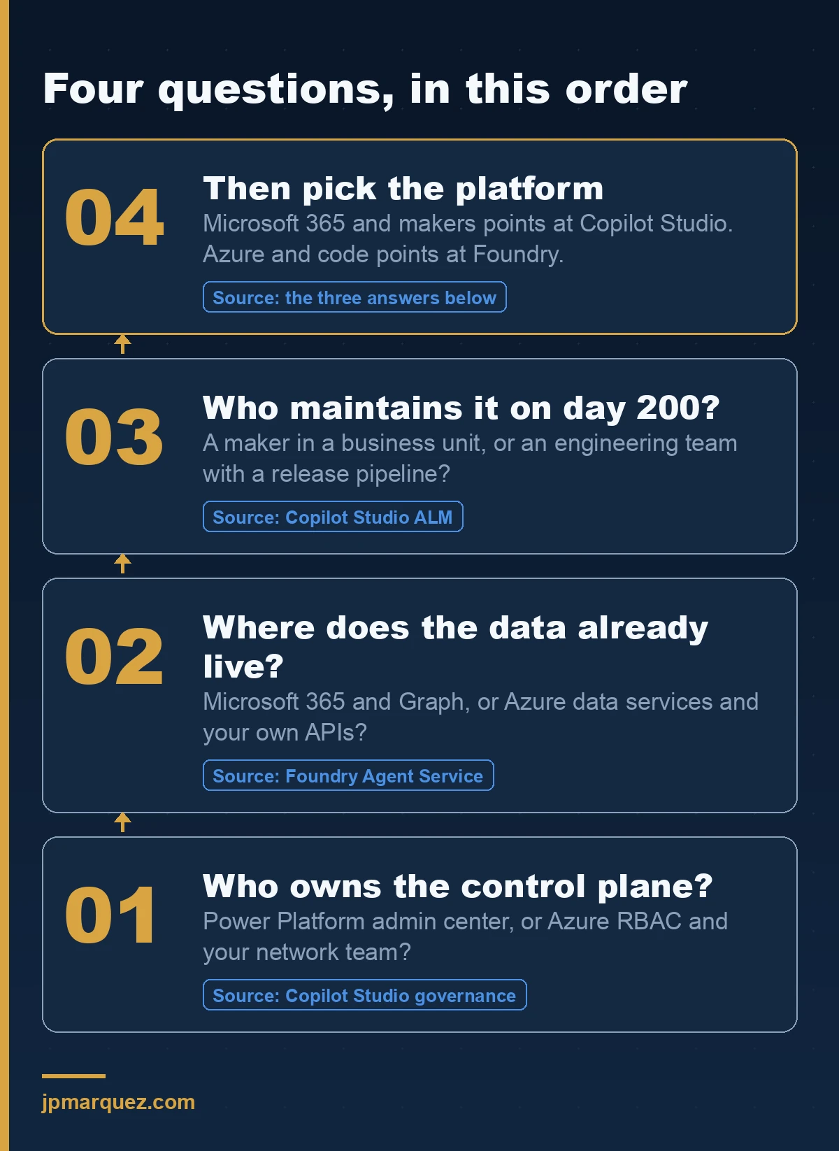 Four-step decision ladder: control plane owner, where the data lives, who maintains it, then pick the platform
