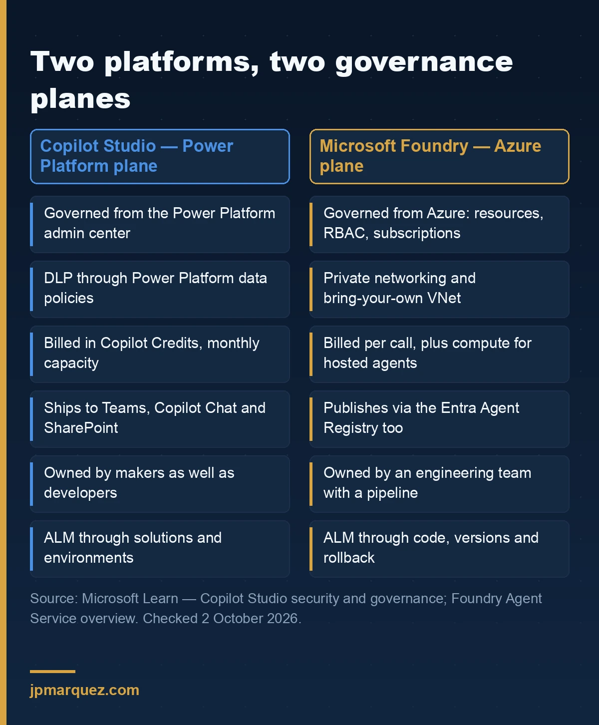 Side-by-side comparison of Copilot Studio and Microsoft Foundry across governance, networking, billing, publishing, ownership and ALM