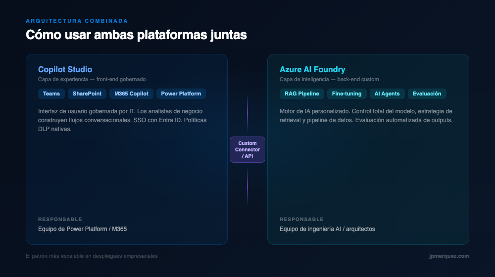 Arquitectura combinada: Copilot Studio + Azure AI Foundry