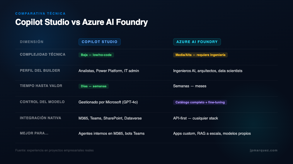 Comparativa técnica: Copilot Studio vs Azure AI Foundry
