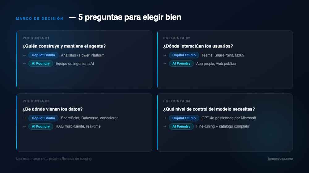 Marco de decisión — 5 preguntas para elegir entre Copilot Studio y Azure AI Foundry
