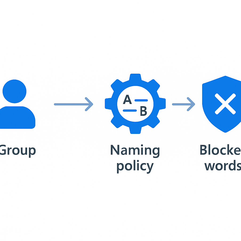 Teams and Groups Governance