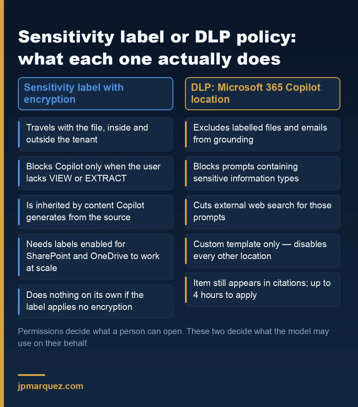 Sensitivity label versus DLP policy for Microsoft 365 Copilot