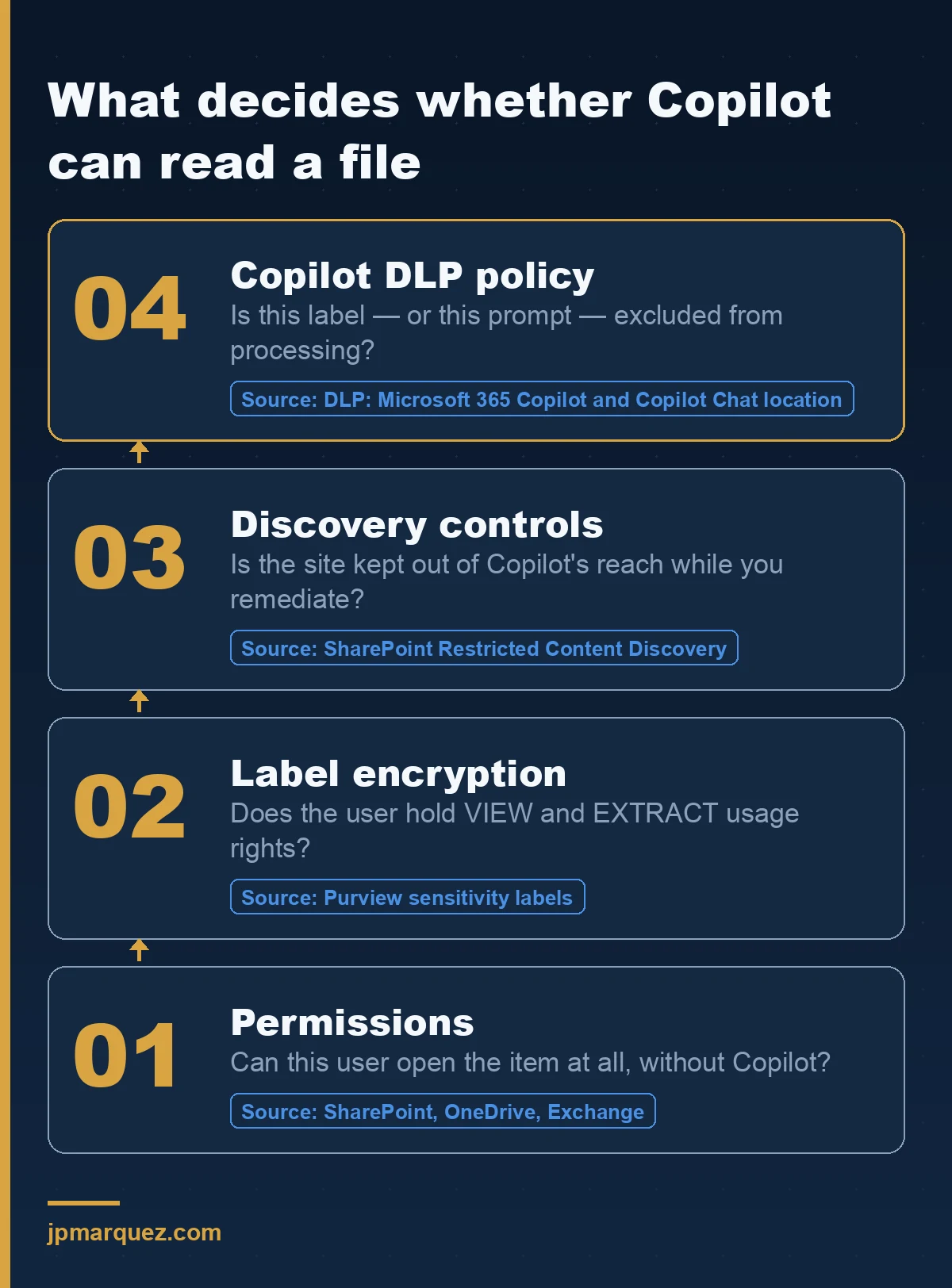 Four layers that decide what Microsoft 365 Copilot can read