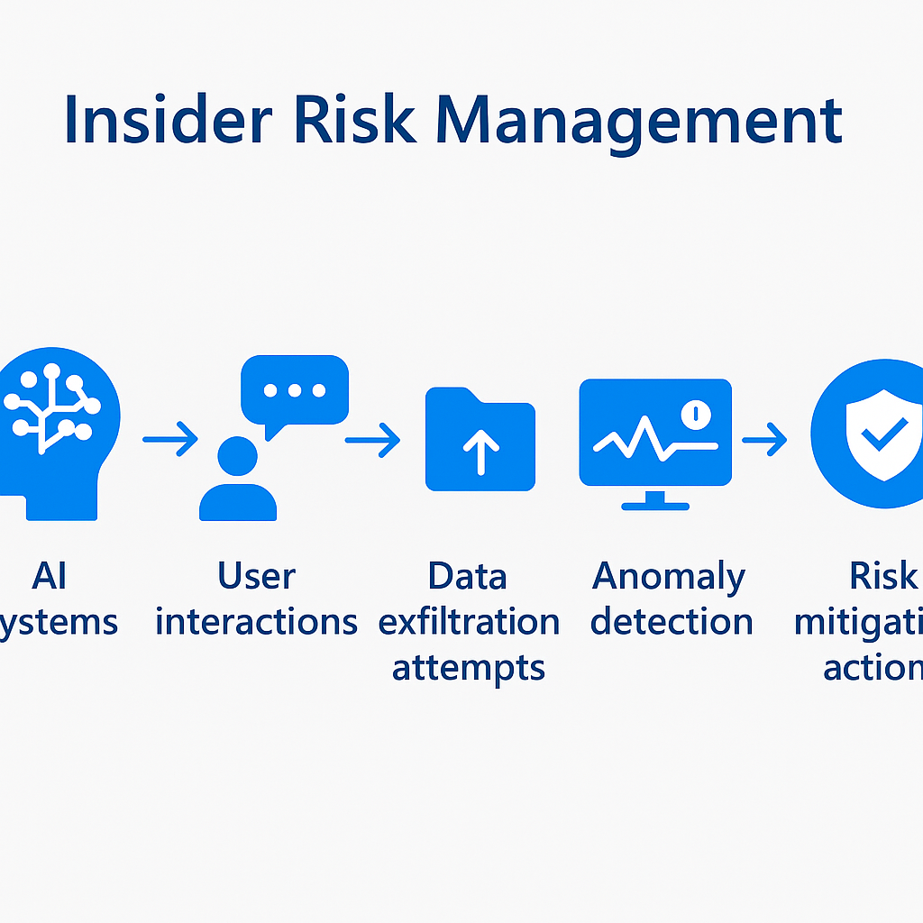 Insider Risk Management for AI Interactions