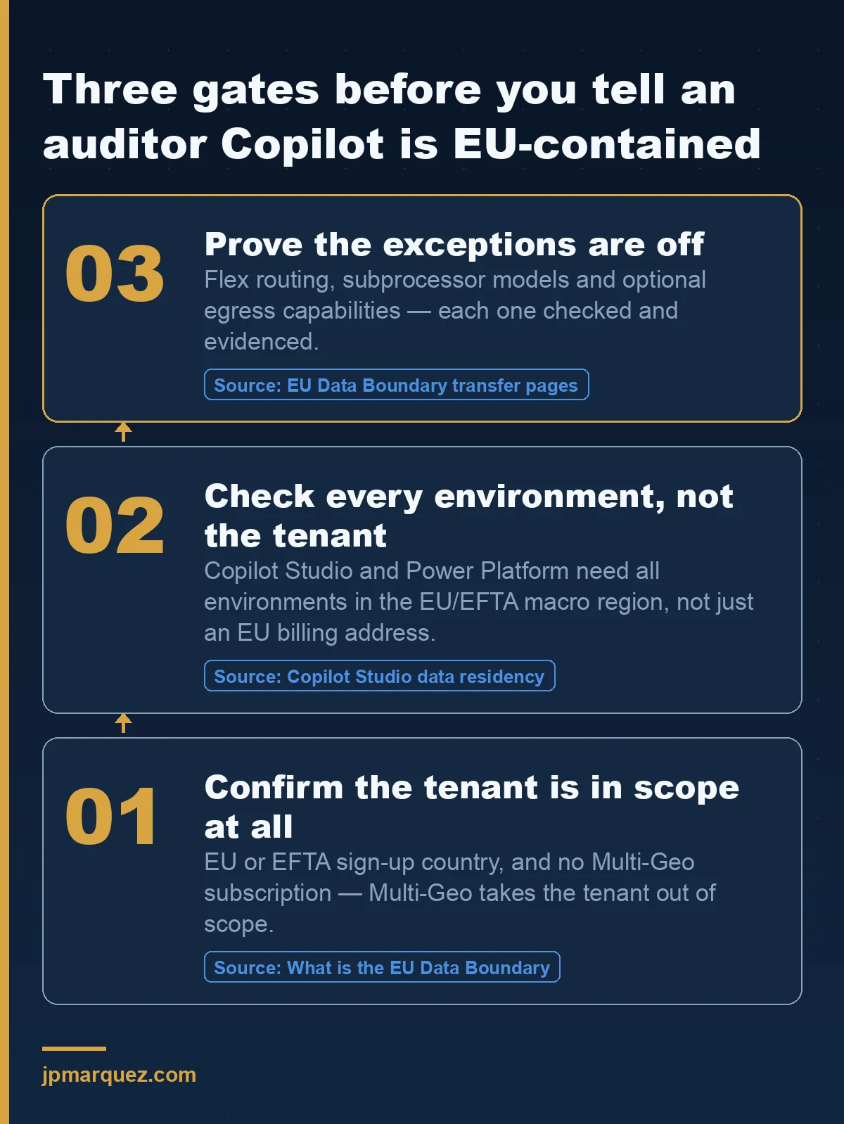 Three gates to check before claiming Copilot is EU-contained: tenant sign-up country and no Multi-Geo, every Power Platform environment in the EU/EFTA macro region, and the documented exceptions proven off.