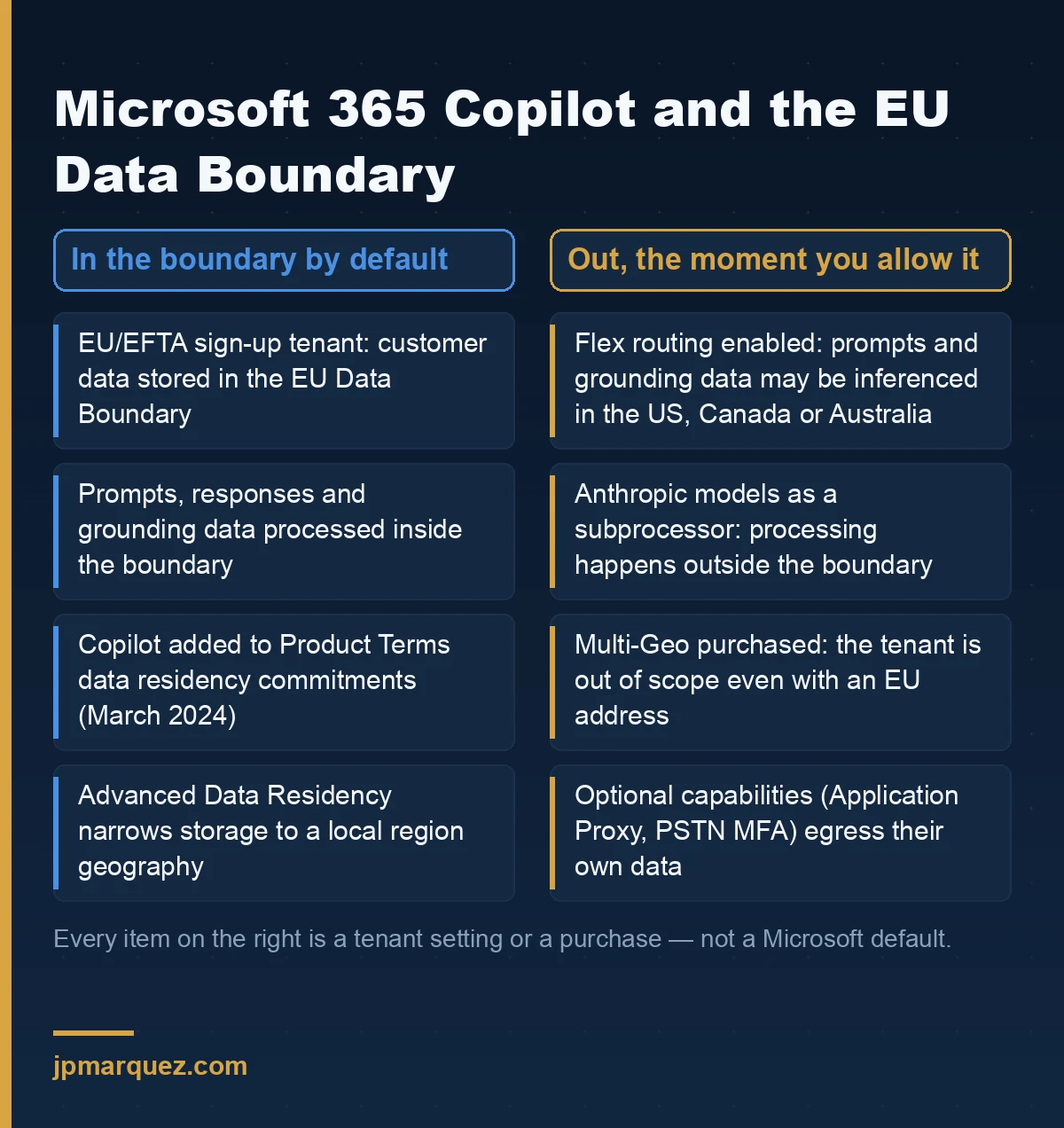 Microsoft 365 Copilot and the EU Data Boundary: what stays inside by default, versus the four tenant settings and purchases that send prompts, responses and grounding data outside it.