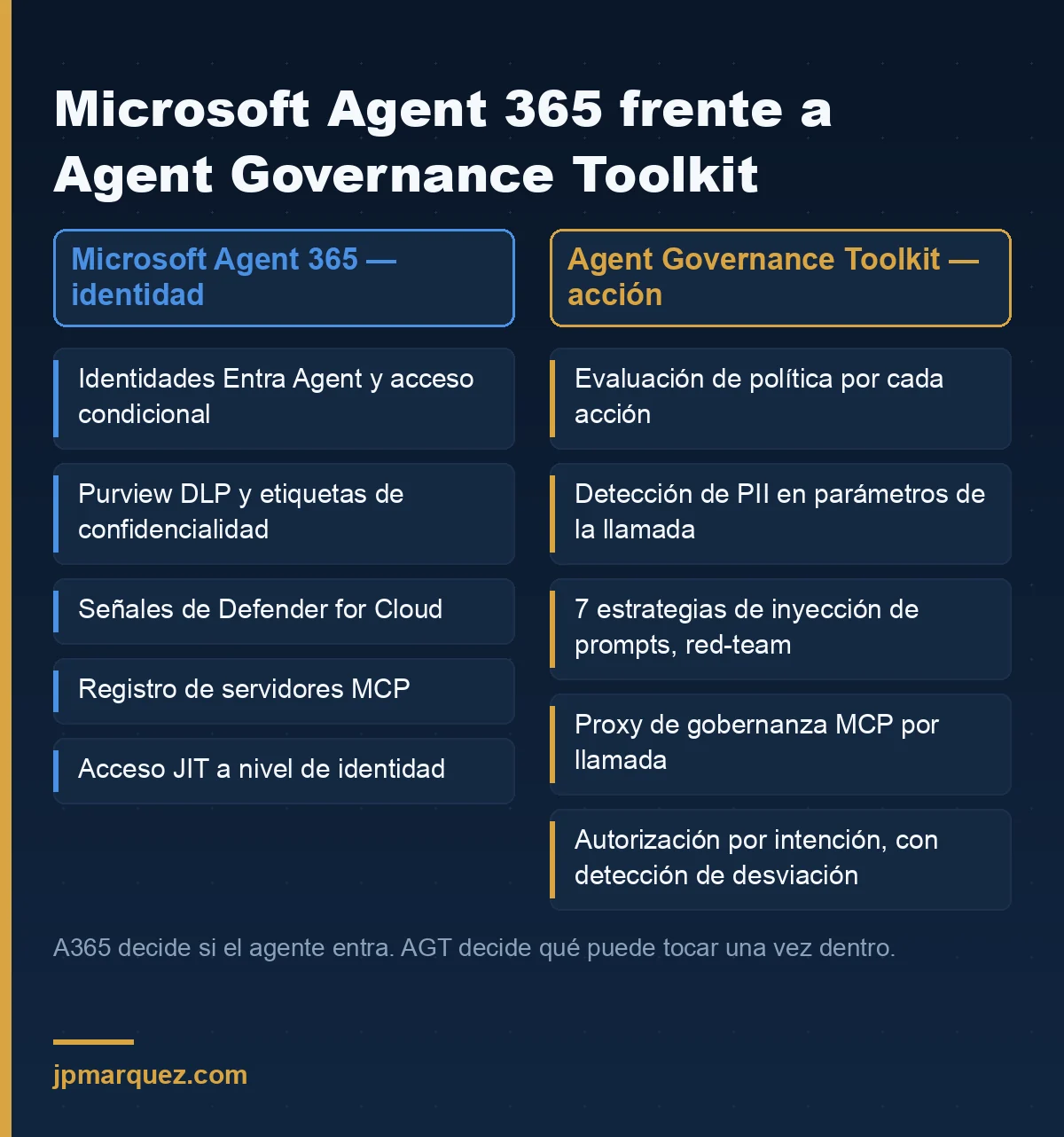 Comparación entre Microsoft Agent 365 y el Agent Governance Toolkit: A365 gestiona identidades Entra Agent, DLP de Purview, señales de Defender, el registro MCP y autorización JIT; AGT gestiona evaluación de políticas por acción, autorización basada en intención, detección de PII en llamadas a herramientas, el proxy de gobernanza MCP y pruebas de red-team