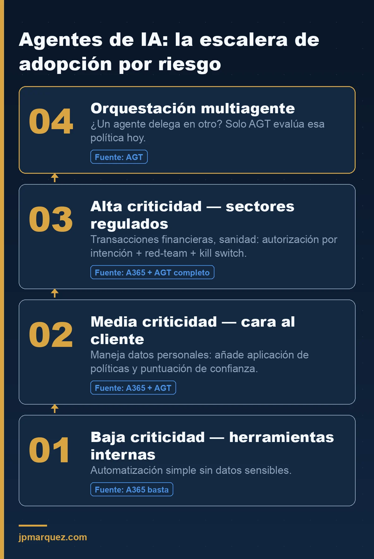Escalera de adopción por riesgo del Agent Governance Toolkit: agentes de baja criticidad necesitan solo A365, los agentes de cara al cliente de criticidad media añaden aplicación de políticas AGT y puntuación de confianza, los agentes de alta criticidad regulados necesitan la pila AGT completa, y la orquestación multiagente requiere AGT para evaluar políticas entre agentes