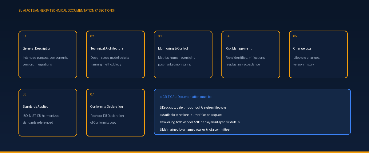 EU AI Act Annex IV technical documentation - 7 required sections