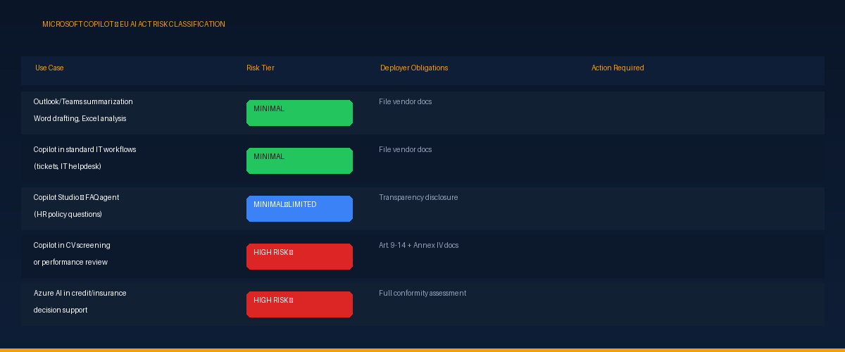 Matriz de clasificación de riesgo de Microsoft Copilot según la Ley de IA de la UE