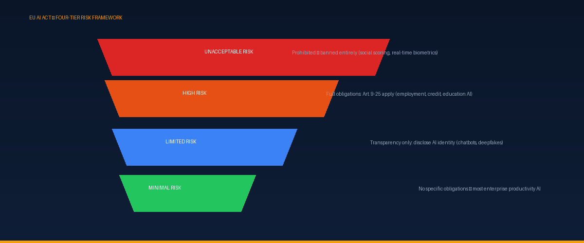 EU AI Act four-tier risk framework pyramid