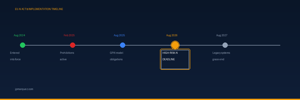 EU AI Act implementation timeline 2024-2027