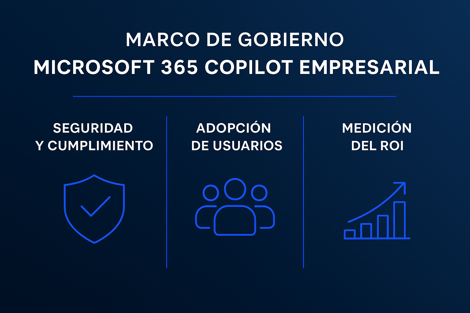 Marco de Gobierno M365 Copilot — tres pilares: Seguridad y Cumplimiento, Adopción de Usuarios, Medición del ROI