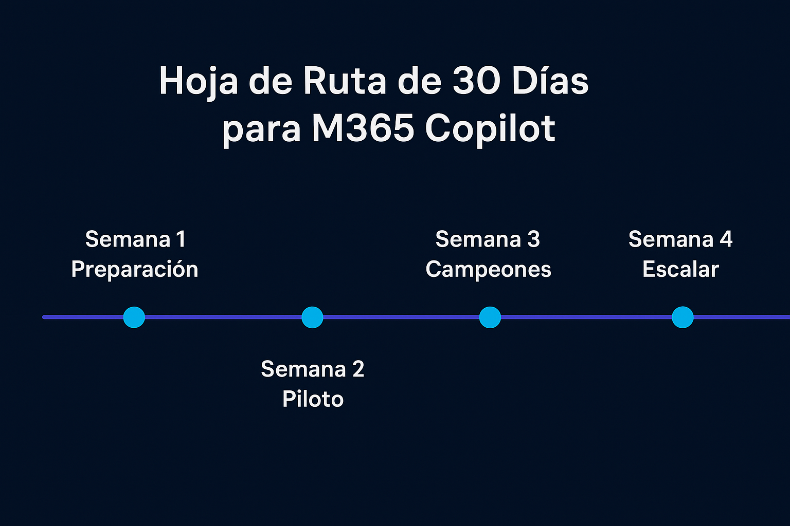 Hoja de Ruta de 30 Días para M365 Copilot